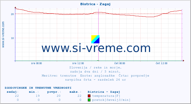 POVPREČJE :: Bistrica - Zagaj :: temperatura | pretok | višina :: zadnja dva dni / 5 minut.