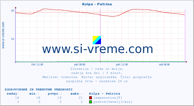 POVPREČJE :: Kolpa - Petrina :: temperatura | pretok | višina :: zadnja dva dni / 5 minut.