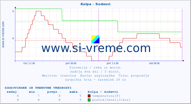 POVPREČJE :: Kolpa - Sodevci :: temperatura | pretok | višina :: zadnja dva dni / 5 minut.