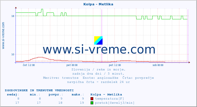 POVPREČJE :: Kolpa - Metlika :: temperatura | pretok | višina :: zadnja dva dni / 5 minut.