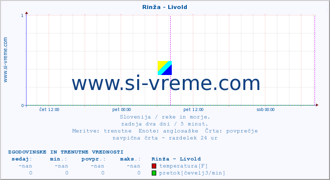 POVPREČJE :: Rinža - Livold :: temperatura | pretok | višina :: zadnja dva dni / 5 minut.