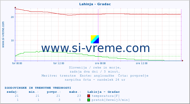 POVPREČJE :: Lahinja - Gradac :: temperatura | pretok | višina :: zadnja dva dni / 5 minut.