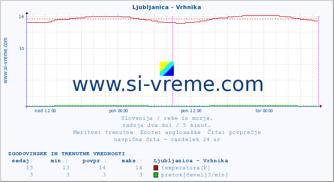 POVPREČJE :: Ljubljanica - Vrhnika :: temperatura | pretok | višina :: zadnja dva dni / 5 minut.