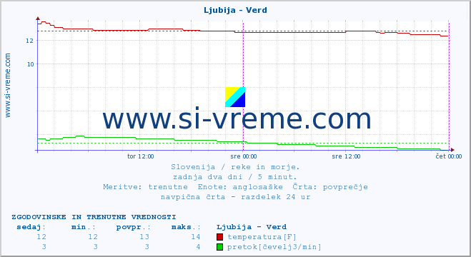 POVPREČJE :: Ljubija - Verd :: temperatura | pretok | višina :: zadnja dva dni / 5 minut.