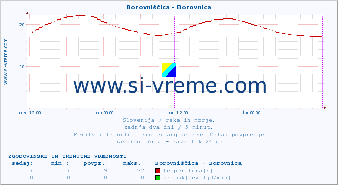 POVPREČJE :: Borovniščica - Borovnica :: temperatura | pretok | višina :: zadnja dva dni / 5 minut.