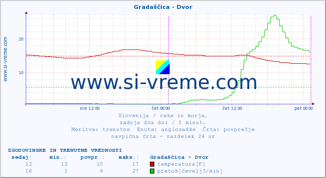 POVPREČJE :: Gradaščica - Dvor :: temperatura | pretok | višina :: zadnja dva dni / 5 minut.