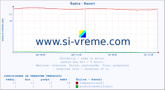 POVPREČJE :: Šujica - Razori :: temperatura | pretok | višina :: zadnja dva dni / 5 minut.