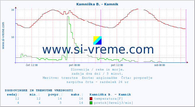 POVPREČJE :: Stržen - Gor. Jezero :: temperatura | pretok | višina :: zadnja dva dni / 5 minut.