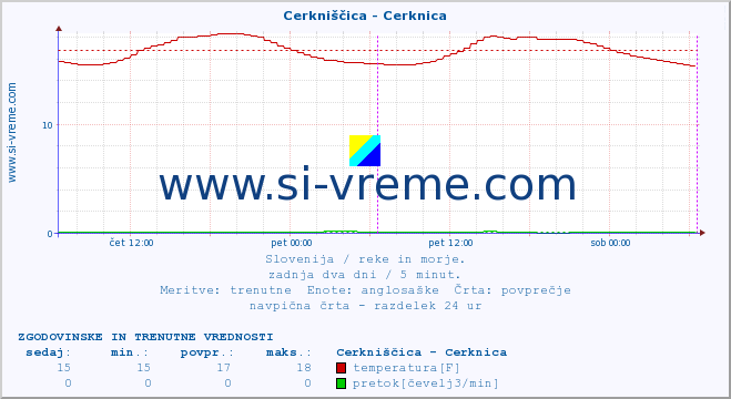 POVPREČJE :: Cerkniščica - Cerknica :: temperatura | pretok | višina :: zadnja dva dni / 5 minut.