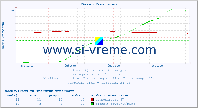 POVPREČJE :: Pivka - Prestranek :: temperatura | pretok | višina :: zadnja dva dni / 5 minut.