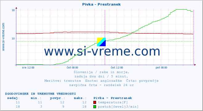 POVPREČJE :: Pivka - Prestranek :: temperatura | pretok | višina :: zadnja dva dni / 5 minut.