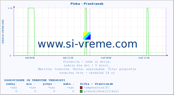 POVPREČJE :: Pivka - Prestranek :: temperatura | pretok | višina :: zadnja dva dni / 5 minut.