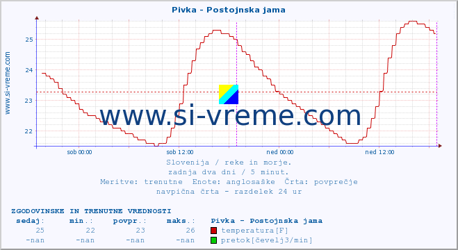 POVPREČJE :: Pivka - Postojnska jama :: temperatura | pretok | višina :: zadnja dva dni / 5 minut.