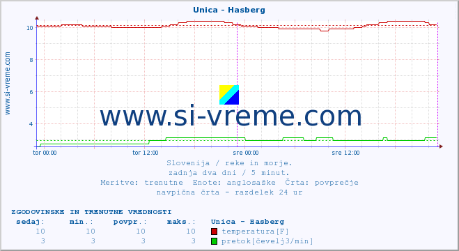 POVPREČJE :: Unica - Hasberg :: temperatura | pretok | višina :: zadnja dva dni / 5 minut.