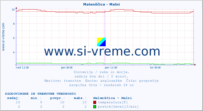 POVPREČJE :: Malenščica - Malni :: temperatura | pretok | višina :: zadnja dva dni / 5 minut.