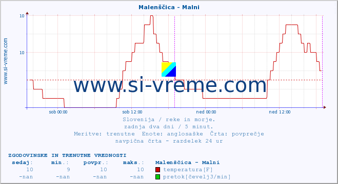 POVPREČJE :: Malenščica - Malni :: temperatura | pretok | višina :: zadnja dva dni / 5 minut.