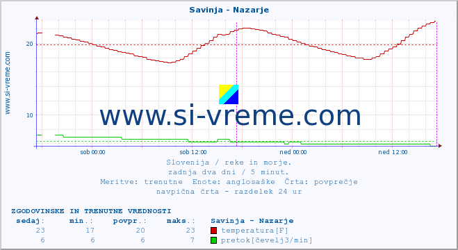 POVPREČJE :: Savinja - Nazarje :: temperatura | pretok | višina :: zadnja dva dni / 5 minut.