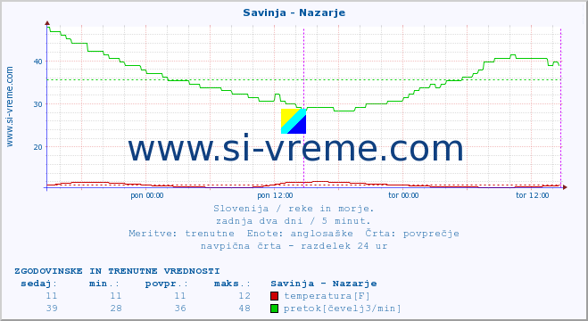 POVPREČJE :: Savinja - Nazarje :: temperatura | pretok | višina :: zadnja dva dni / 5 minut.