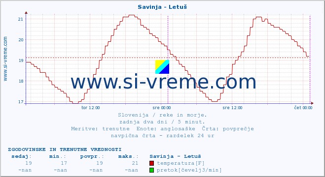 POVPREČJE :: Savinja - Letuš :: temperatura | pretok | višina :: zadnja dva dni / 5 minut.