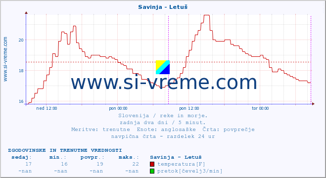 POVPREČJE :: Savinja - Letuš :: temperatura | pretok | višina :: zadnja dva dni / 5 minut.