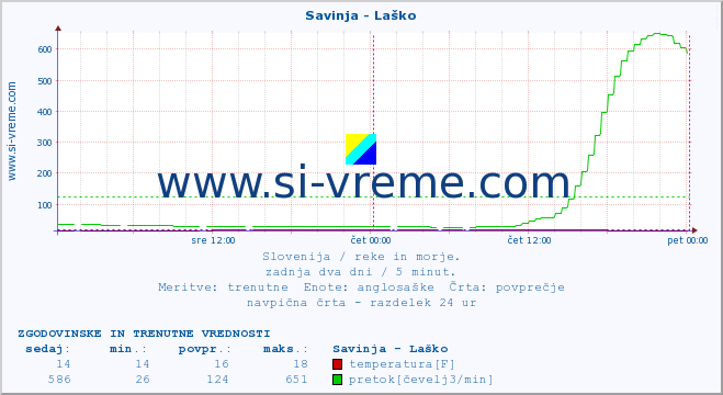 POVPREČJE :: Savinja - Laško :: temperatura | pretok | višina :: zadnja dva dni / 5 minut.