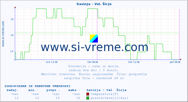 POVPREČJE :: Savinja - Vel. Širje :: temperatura | pretok | višina :: zadnja dva dni / 5 minut.