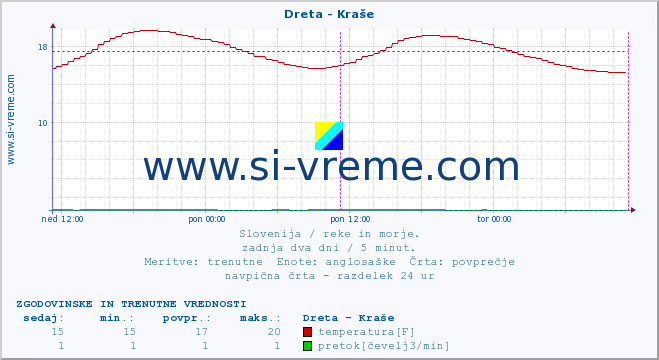 POVPREČJE :: Dreta - Kraše :: temperatura | pretok | višina :: zadnja dva dni / 5 minut.