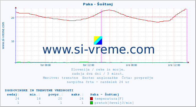 POVPREČJE :: Paka - Šoštanj :: temperatura | pretok | višina :: zadnja dva dni / 5 minut.