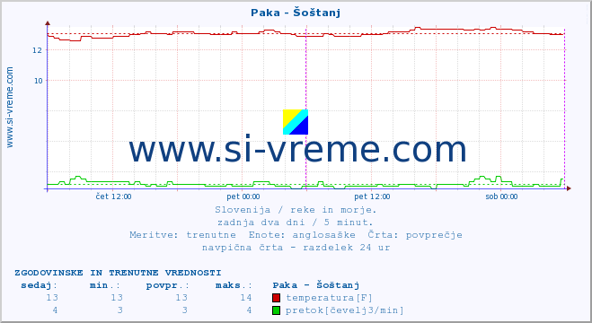 POVPREČJE :: Paka - Šoštanj :: temperatura | pretok | višina :: zadnja dva dni / 5 minut.