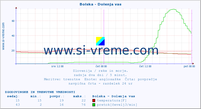 POVPREČJE :: Bolska - Dolenja vas :: temperatura | pretok | višina :: zadnja dva dni / 5 minut.