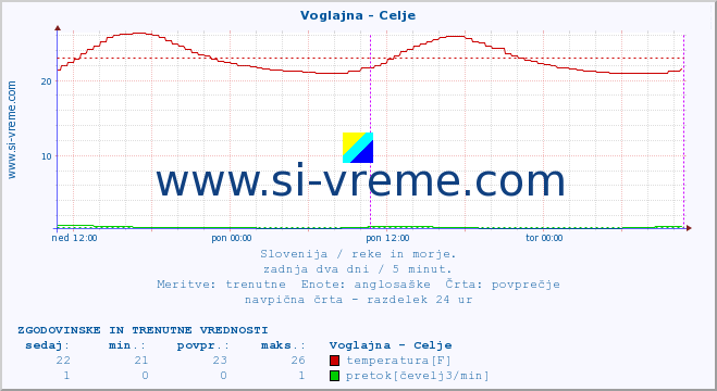 POVPREČJE :: Voglajna - Celje :: temperatura | pretok | višina :: zadnja dva dni / 5 minut.