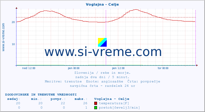 POVPREČJE :: Voglajna - Celje :: temperatura | pretok | višina :: zadnja dva dni / 5 minut.