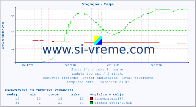 POVPREČJE :: Voglajna - Celje :: temperatura | pretok | višina :: zadnja dva dni / 5 minut.