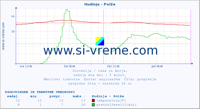 POVPREČJE :: Hudinja - Polže :: temperatura | pretok | višina :: zadnja dva dni / 5 minut.