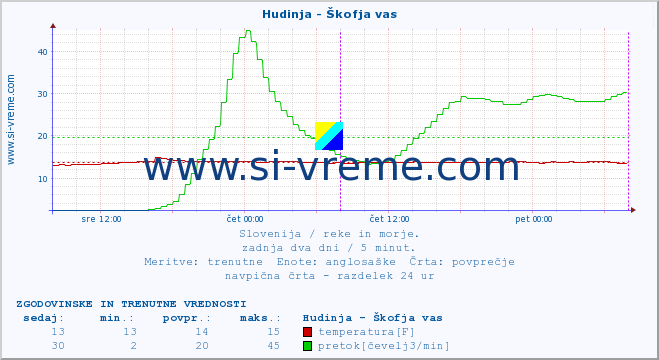 POVPREČJE :: Hudinja - Škofja vas :: temperatura | pretok | višina :: zadnja dva dni / 5 minut.