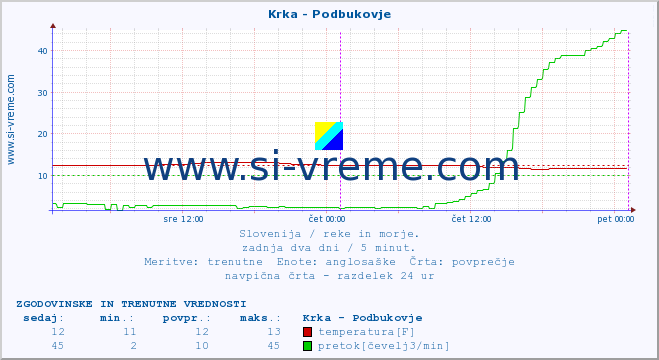 POVPREČJE :: Krka - Podbukovje :: temperatura | pretok | višina :: zadnja dva dni / 5 minut.