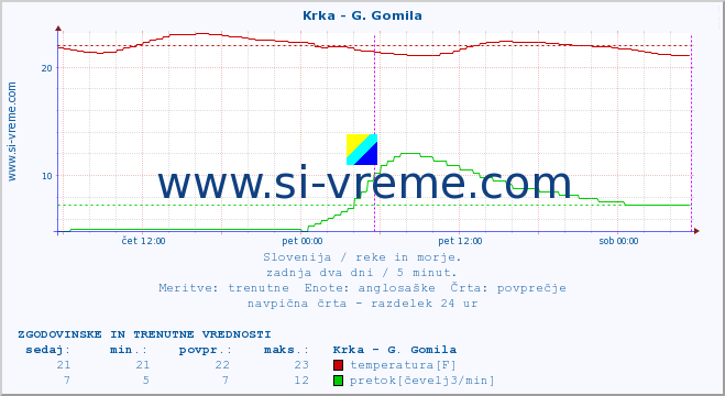 POVPREČJE :: Krka - G. Gomila :: temperatura | pretok | višina :: zadnja dva dni / 5 minut.