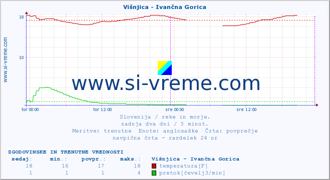 POVPREČJE :: Višnjica - Ivančna Gorica :: temperatura | pretok | višina :: zadnja dva dni / 5 minut.