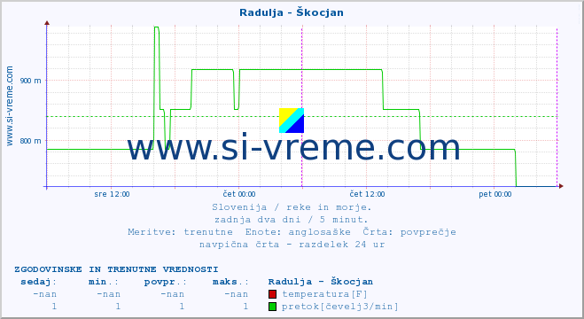 POVPREČJE :: Radulja - Škocjan :: temperatura | pretok | višina :: zadnja dva dni / 5 minut.