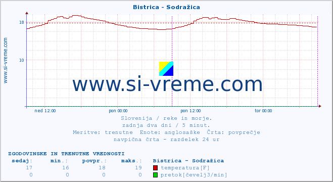 POVPREČJE :: Bistrica - Sodražica :: temperatura | pretok | višina :: zadnja dva dni / 5 minut.