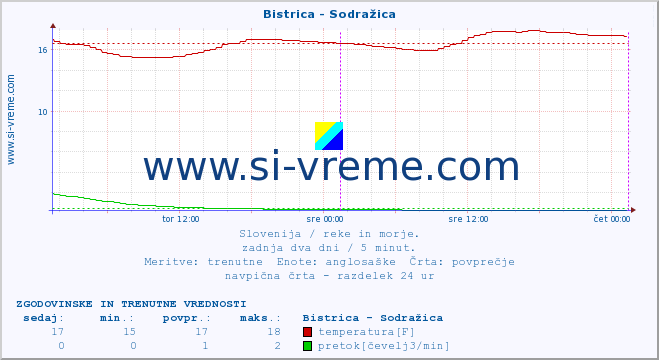 POVPREČJE :: Bistrica - Sodražica :: temperatura | pretok | višina :: zadnja dva dni / 5 minut.