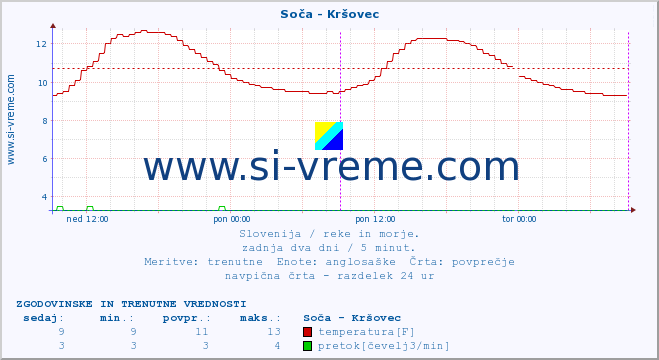 POVPREČJE :: Soča - Kršovec :: temperatura | pretok | višina :: zadnja dva dni / 5 minut.