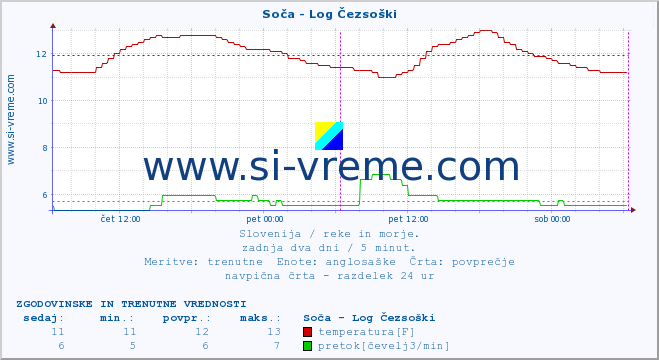 POVPREČJE :: Soča - Log Čezsoški :: temperatura | pretok | višina :: zadnja dva dni / 5 minut.