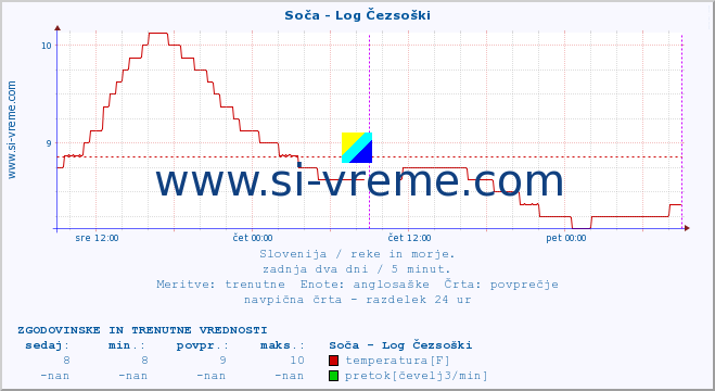 POVPREČJE :: Soča - Log Čezsoški :: temperatura | pretok | višina :: zadnja dva dni / 5 minut.