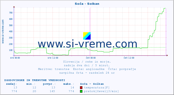 POVPREČJE :: Soča - Solkan :: temperatura | pretok | višina :: zadnja dva dni / 5 minut.