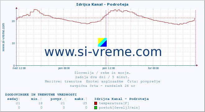 POVPREČJE :: Idrijca Kanal - Podroteja :: temperatura | pretok | višina :: zadnja dva dni / 5 minut.