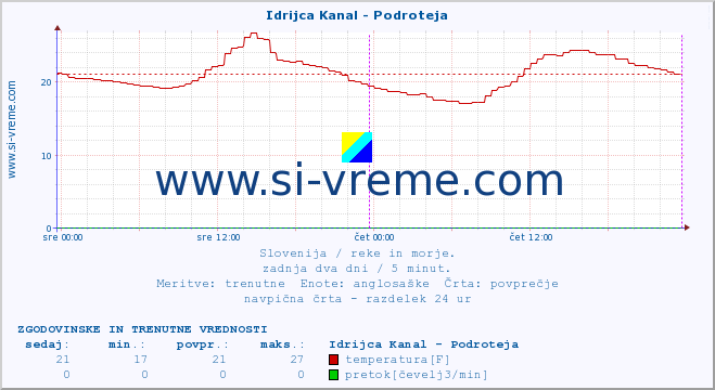 POVPREČJE :: Idrijca Kanal - Podroteja :: temperatura | pretok | višina :: zadnja dva dni / 5 minut.