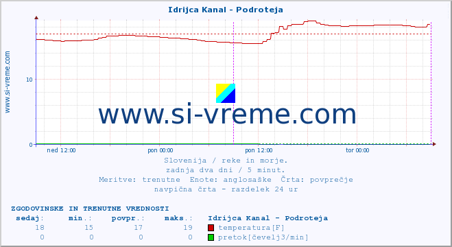 POVPREČJE :: Idrijca Kanal - Podroteja :: temperatura | pretok | višina :: zadnja dva dni / 5 minut.