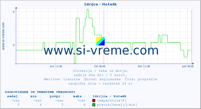 POVPREČJE :: Idrijca - Hotešk :: temperatura | pretok | višina :: zadnja dva dni / 5 minut.