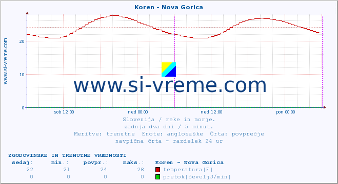POVPREČJE :: Koren - Nova Gorica :: temperatura | pretok | višina :: zadnja dva dni / 5 minut.